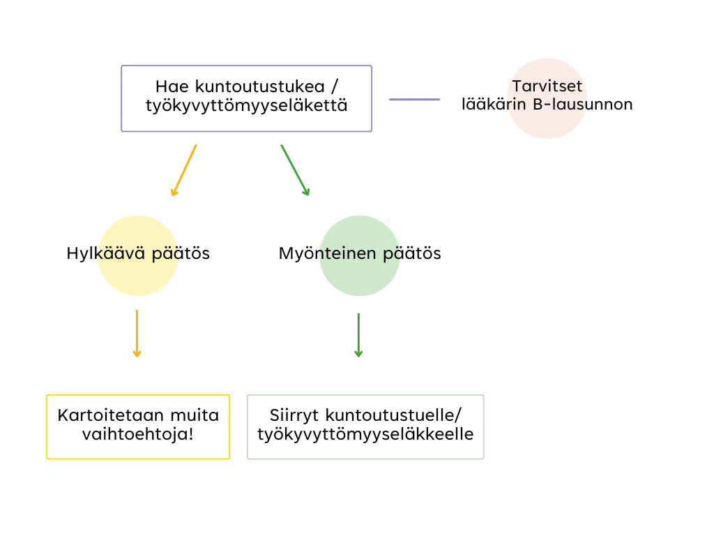 Kaavio selkeyttämään kuntoutustuen tai työkyvyttämyyseläkkeenhakuprosessia