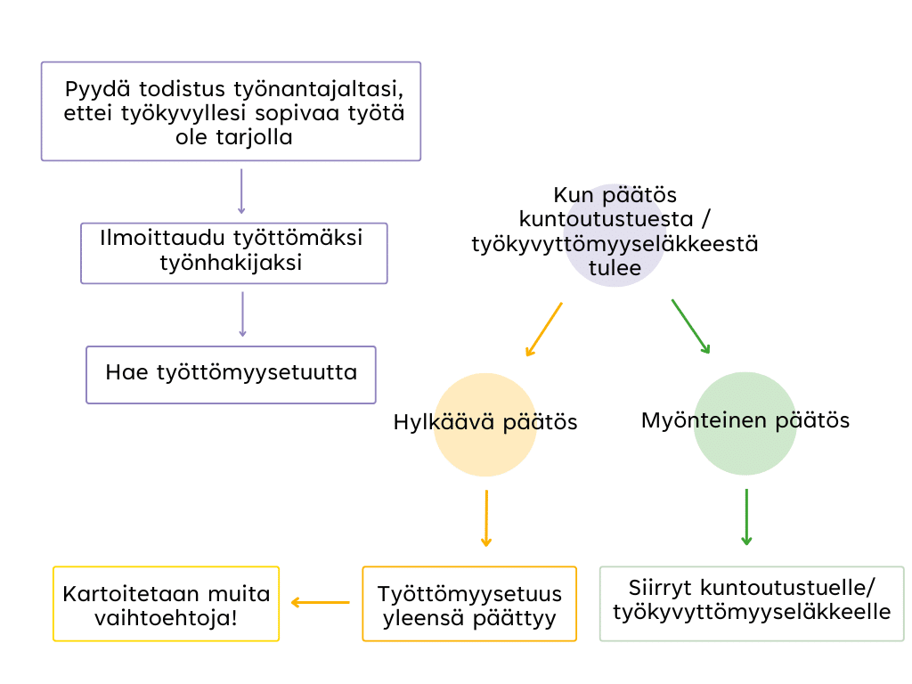 Kaavio selkeyttämään kuntoutustuen tai työkyvyttämyyseläkkeenhakuprosessia